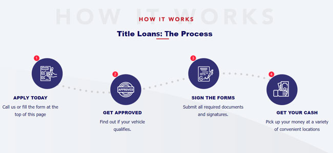 1800 Car Title Loan Review How It Works